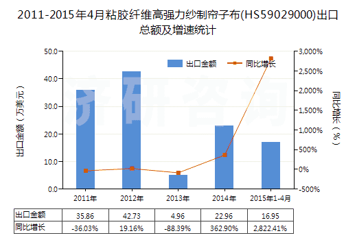 2011-2015年4月粘膠纖維高強(qiáng)力紗制簾子布(HS59029000)出口總額及增速統(tǒng)計(jì)